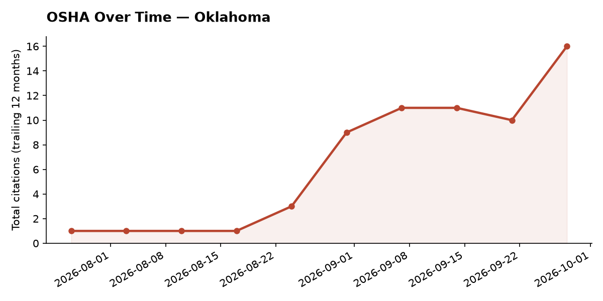 Line chart of OSHA osha citation trends over time in Oklahoma