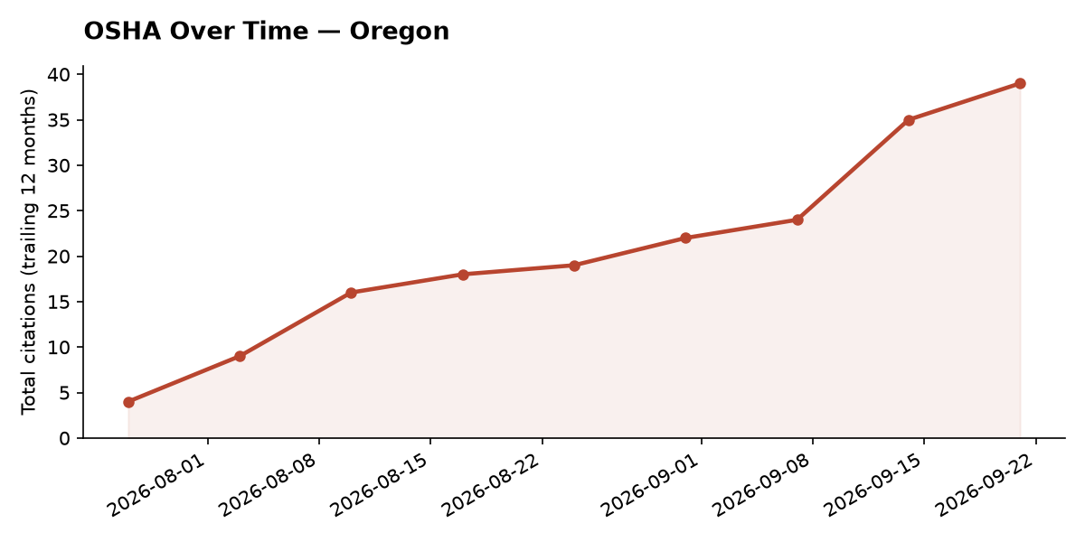 Line chart of OSHA osha citation trends over time in Oregon