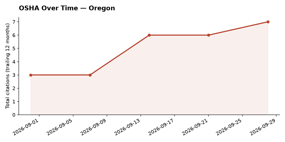 Line chart of OSHA osha citation trends over time in Oregon