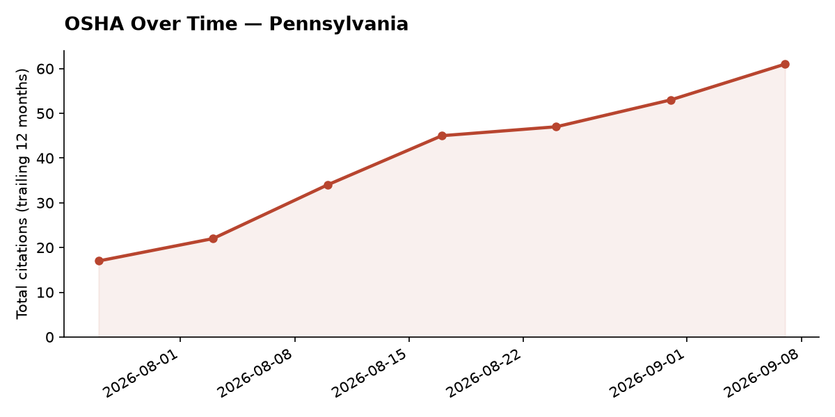 Line chart of OSHA osha citation trends over time in Pennsylvania