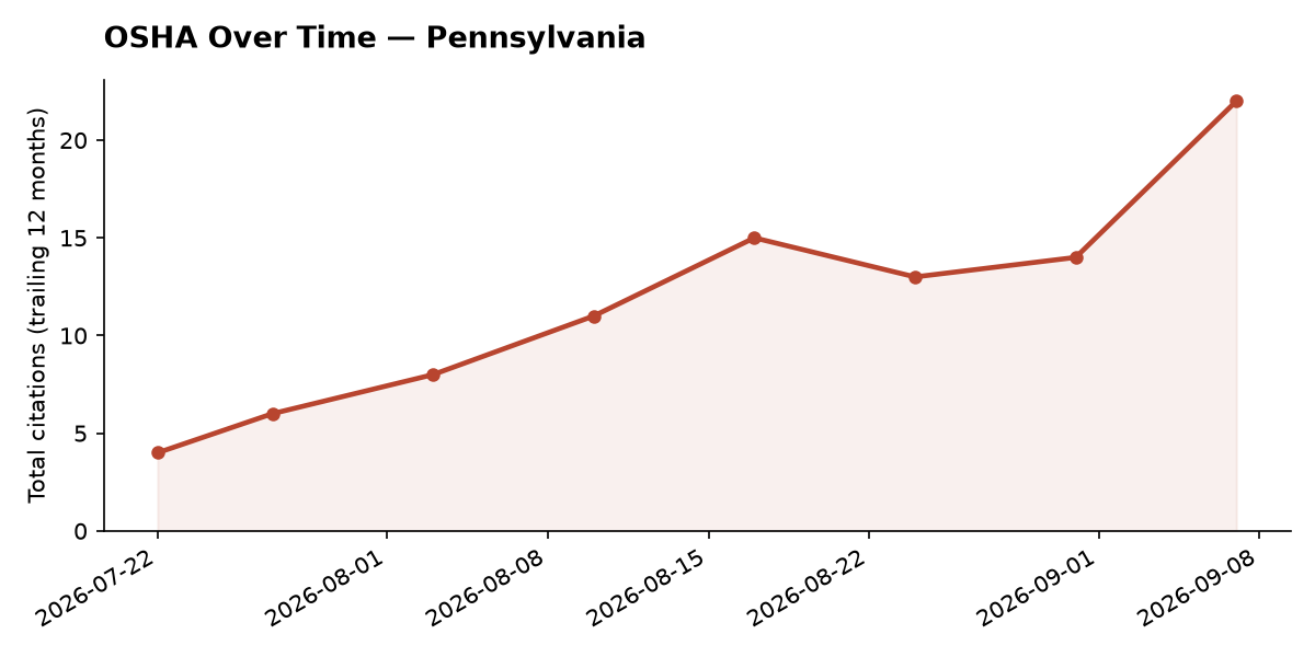 Line chart of OSHA osha citation trends over time in Pennsylvania