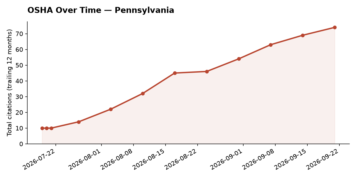 Line chart of OSHA osha citation trends over time in Pennsylvania