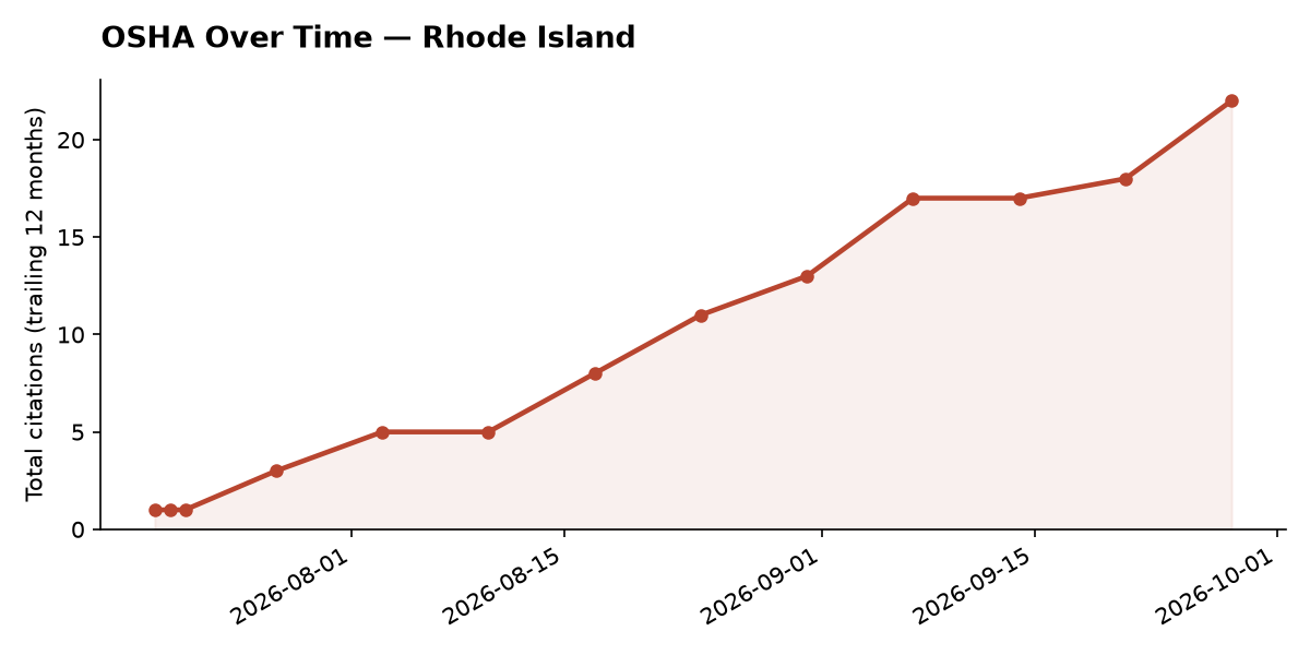 Line chart of OSHA osha citation trends over time in Rhode Island