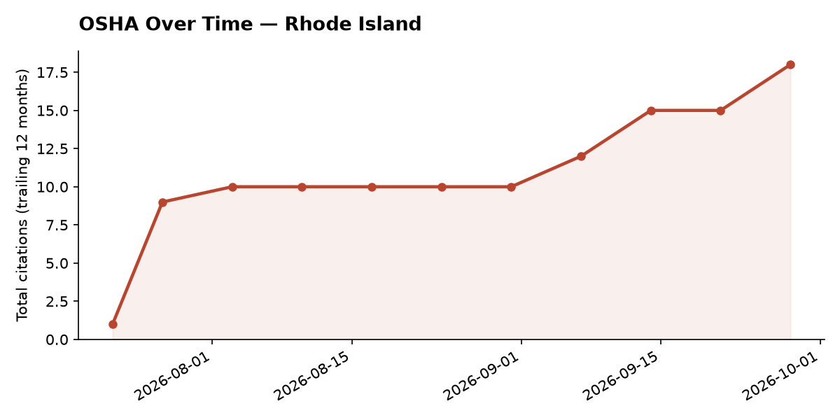 Line chart of OSHA osha citation trends over time in Rhode Island