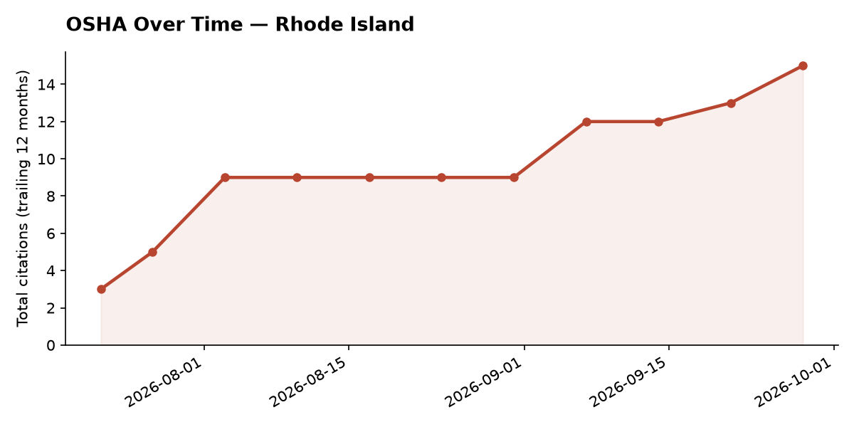Line chart of OSHA osha citation trends over time in Rhode Island