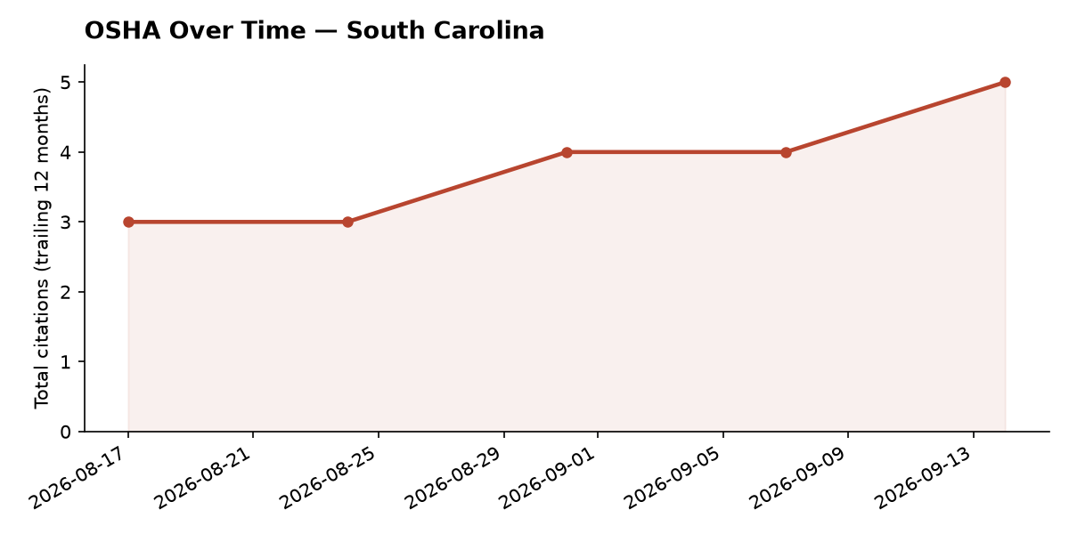 Line chart of OSHA osha citation trends over time in South Carolina