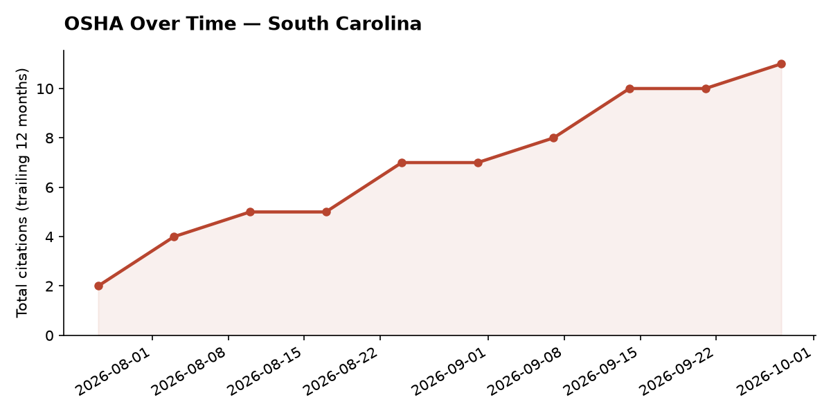Line chart of OSHA osha citation trends over time in South Carolina