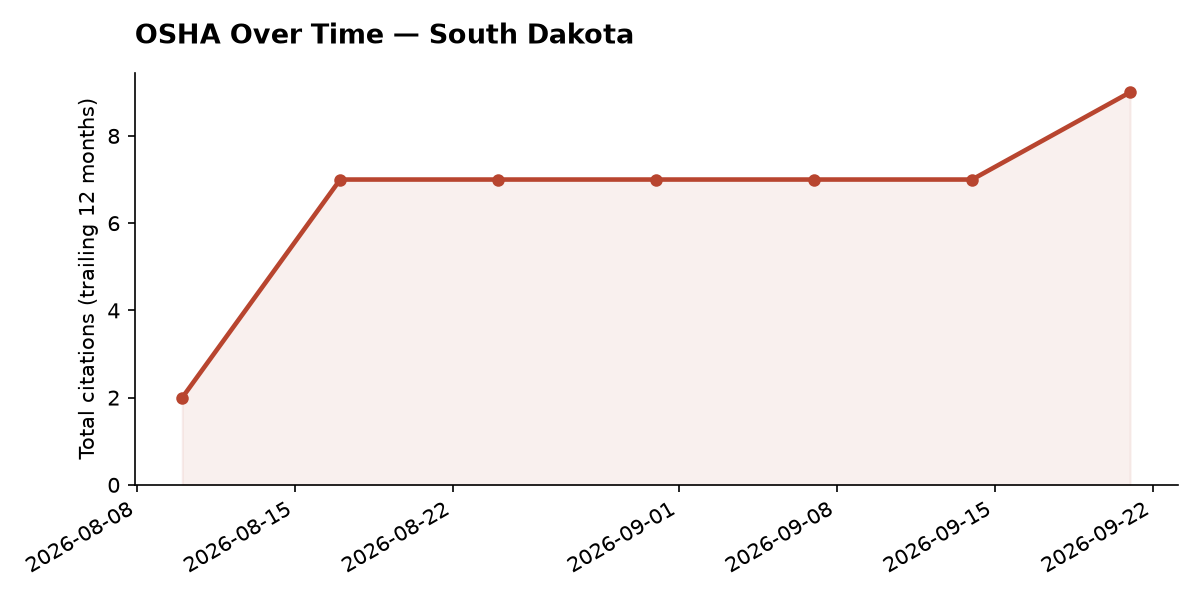 Line chart of OSHA osha citation trends over time in South Dakota