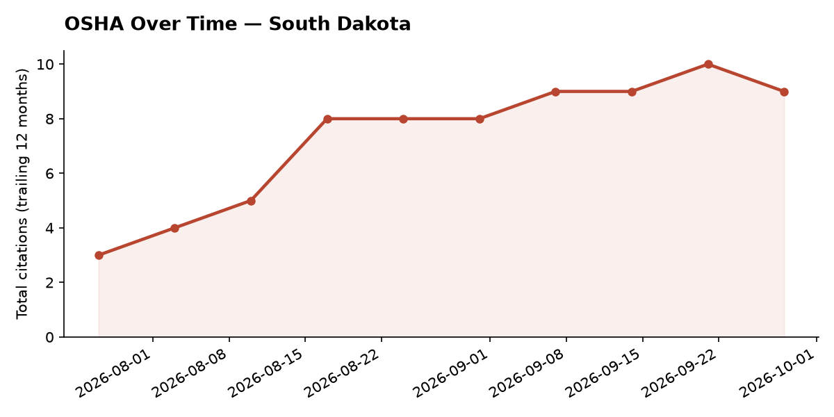 Line chart of OSHA osha citation trends over time in South Dakota
