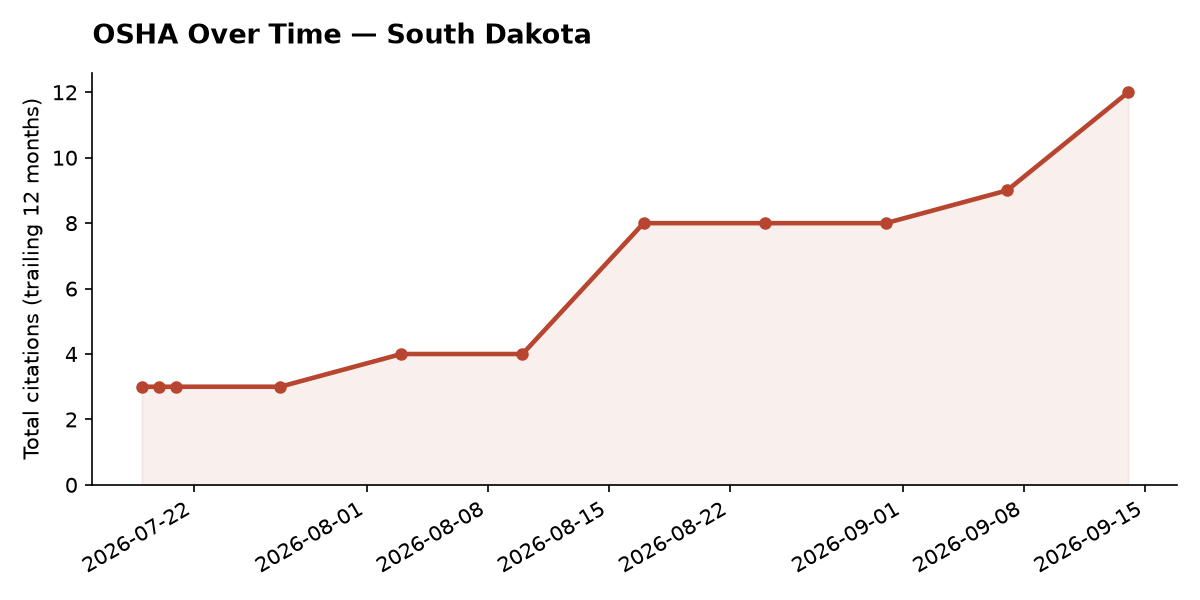 Line chart of OSHA osha citation trends over time in South Dakota