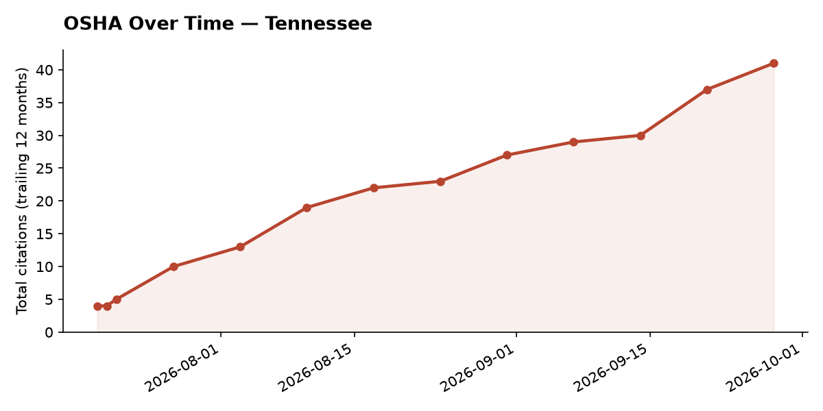 Line chart of OSHA osha citation trends over time in Tennessee