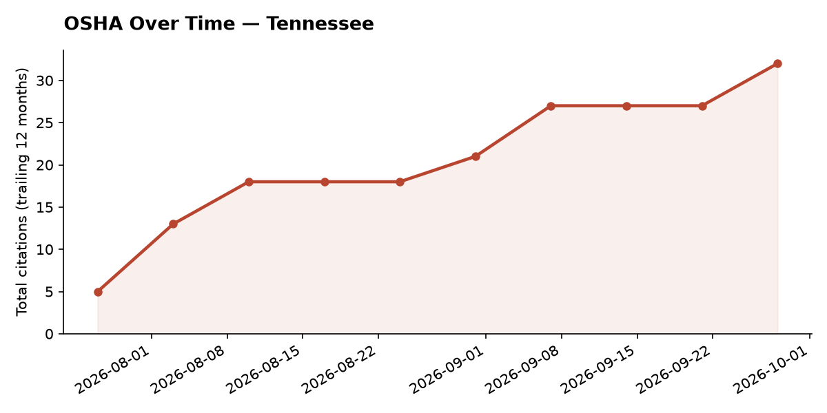 Line chart of OSHA osha citation trends over time in Tennessee