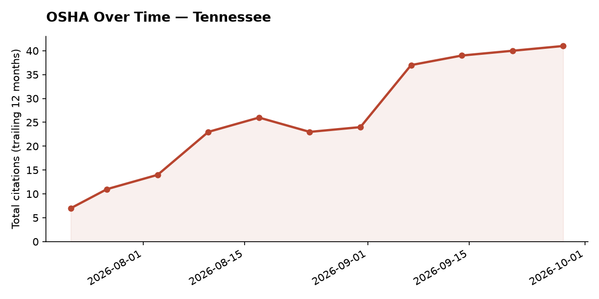 Line chart of OSHA osha citation trends over time in Tennessee