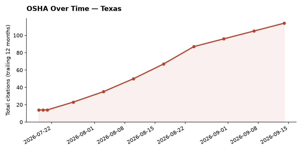 Line chart of OSHA osha citation trends over time in Texas