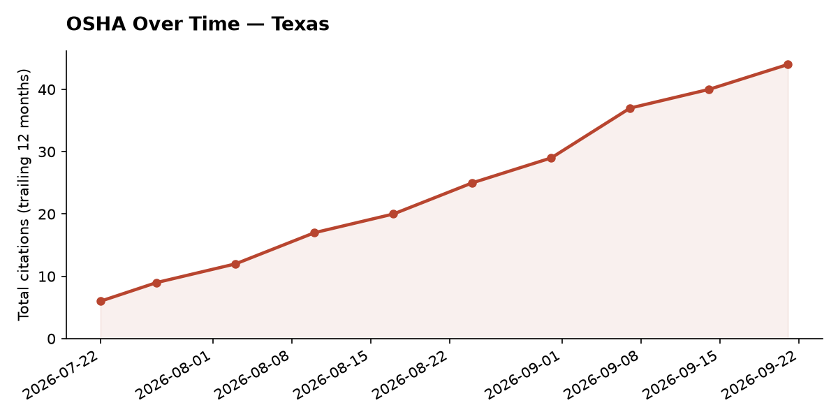 Line chart of OSHA osha citation trends over time in Texas