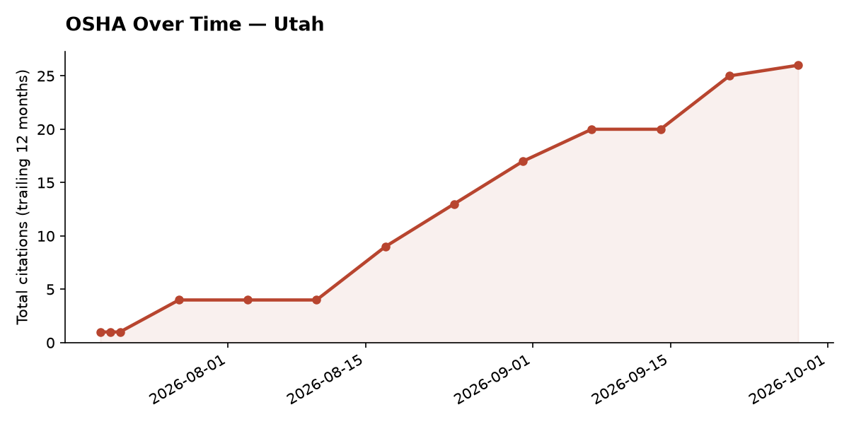 Line chart of OSHA osha citation trends over time in Utah