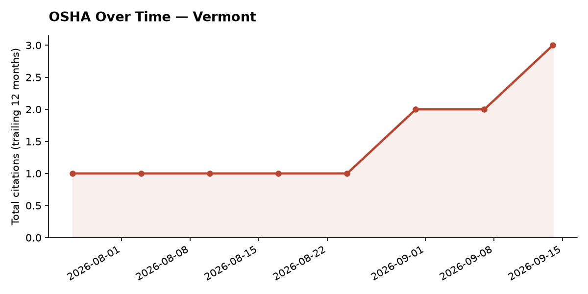 Line chart of OSHA osha citation trends over time in Vermont
