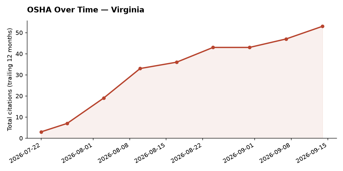Line chart of OSHA osha citation trends over time in Virginia