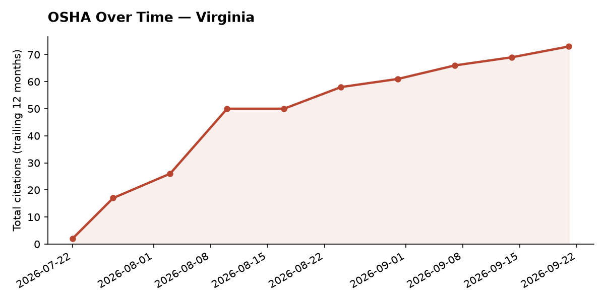 Line chart of OSHA osha citation trends over time in Virginia