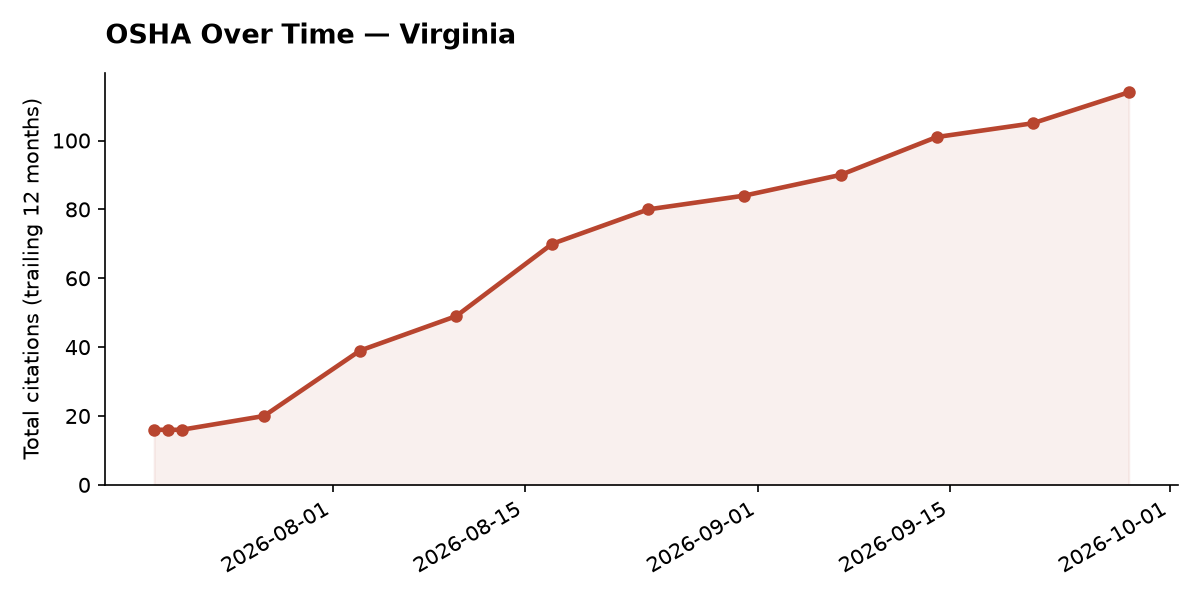 Line chart of OSHA osha citation trends over time in Virginia
