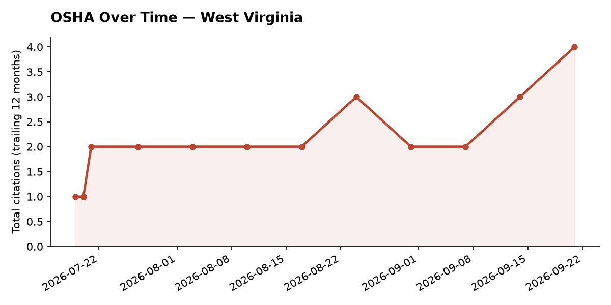 Line chart of OSHA osha citation trends over time in West Virginia