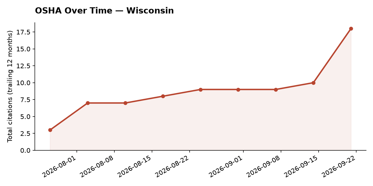Line chart of OSHA osha citation trends over time in Wisconsin