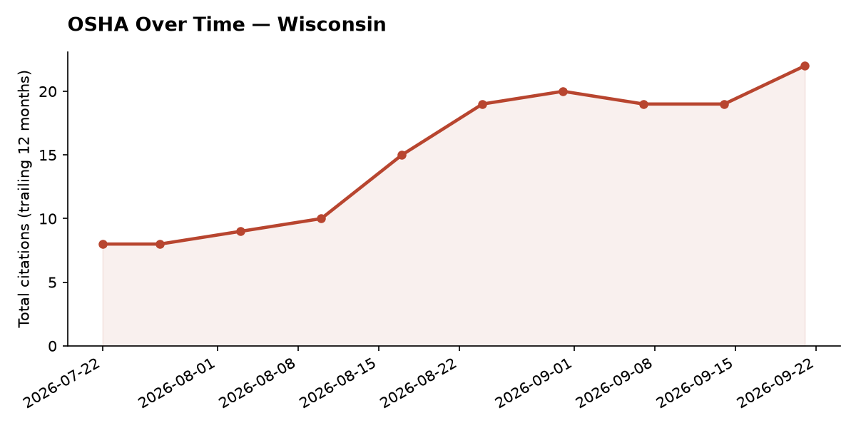 Line chart of OSHA osha citation trends over time in Wisconsin