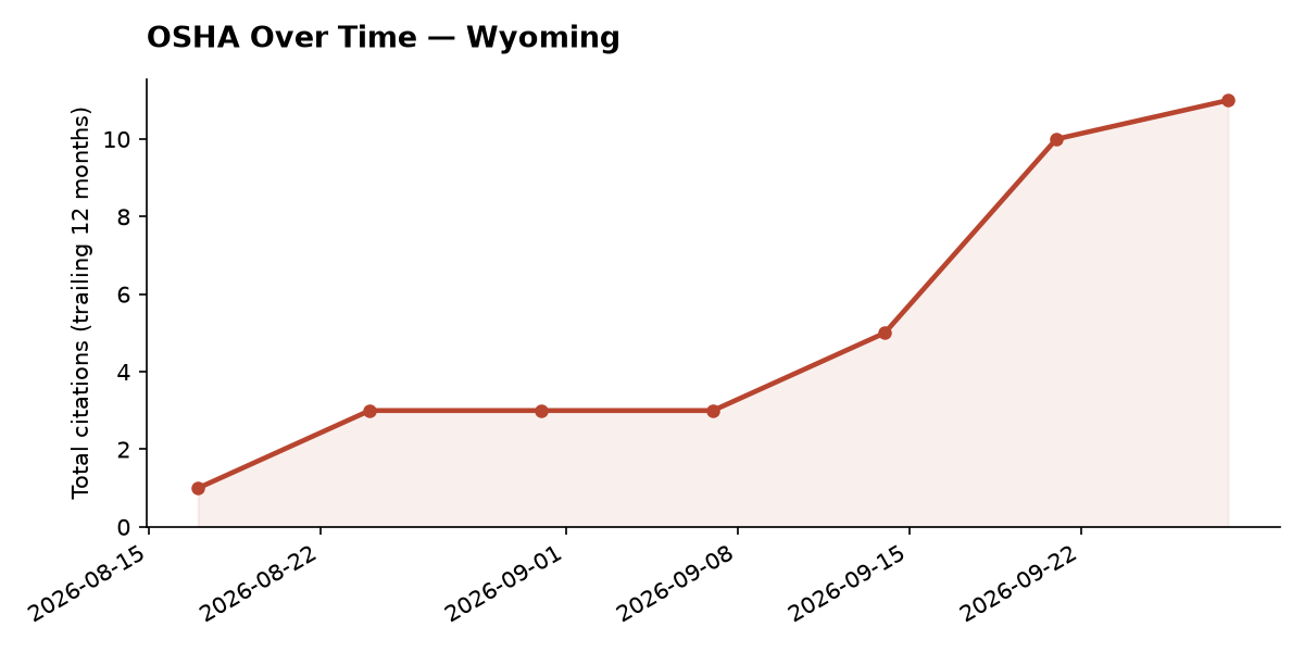 Line chart of OSHA osha citation trends over time in Wyoming